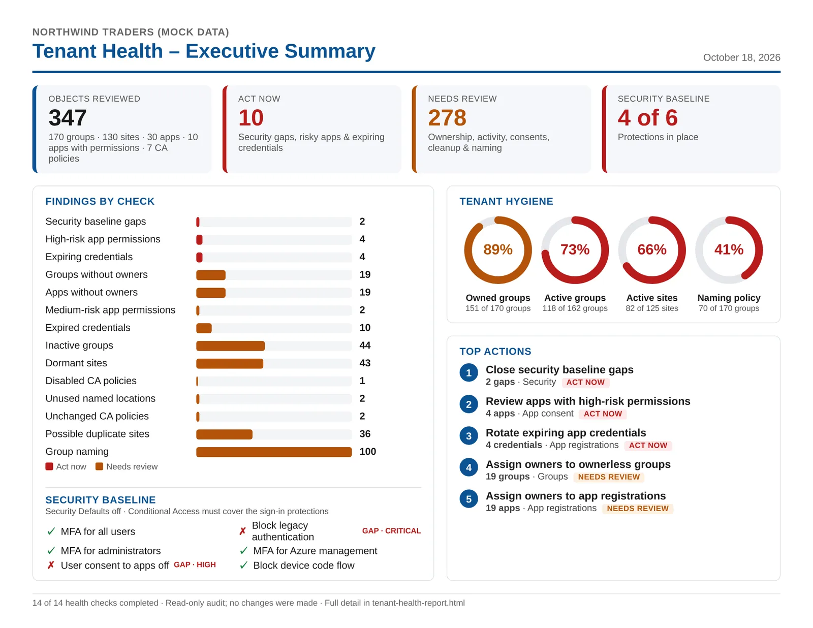 The tenant health executive summary for a sample tenant: findings by check, tenant hygiene, the security baseline and the top actions.