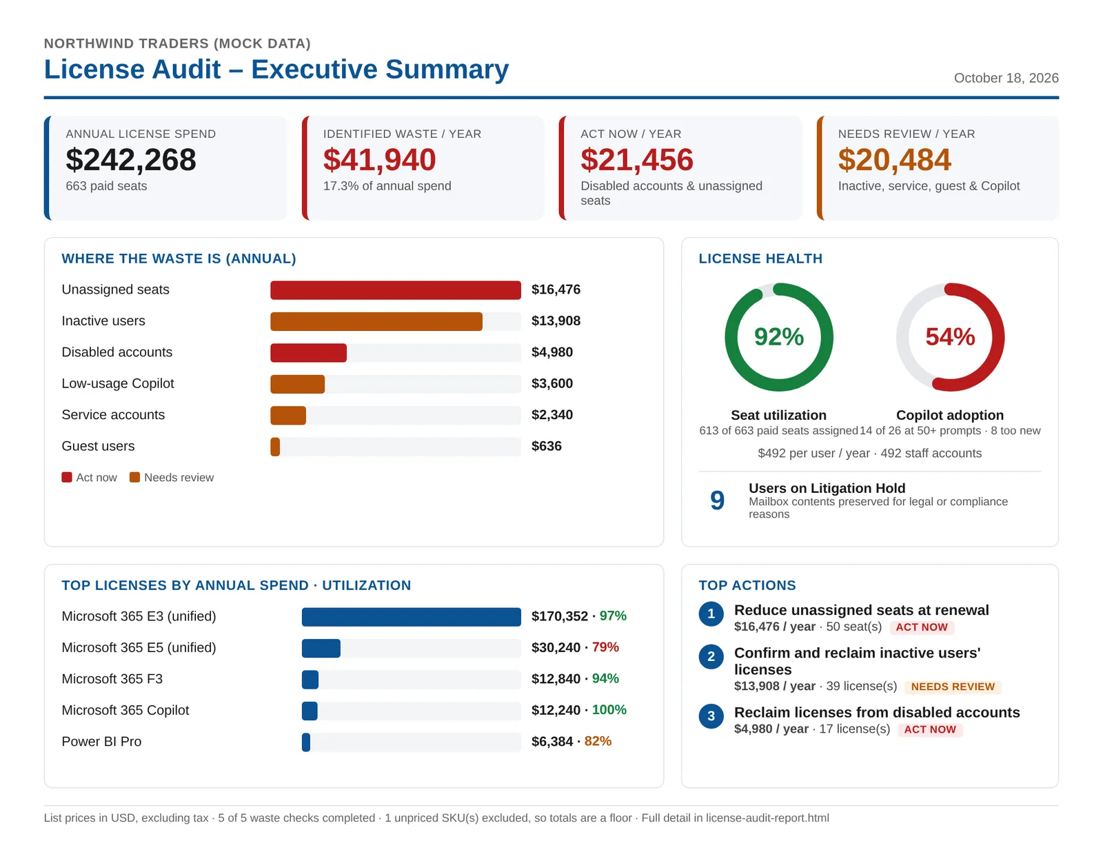 The license audit's executive summary for a sample tenant: annual license spend, identified waste per year, where the waste is, license health and the top actions.